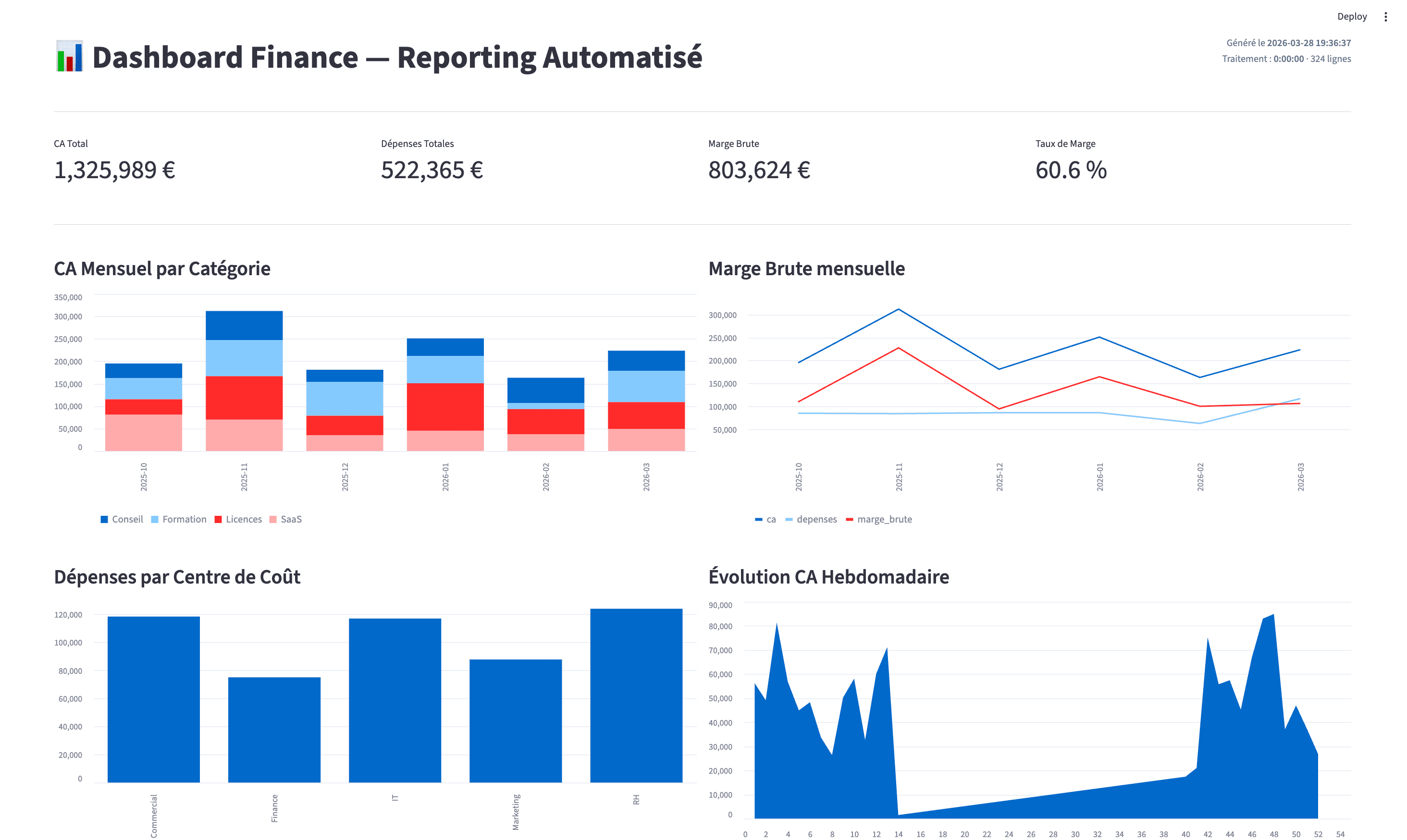 Pipeline ETL & ROI Financier